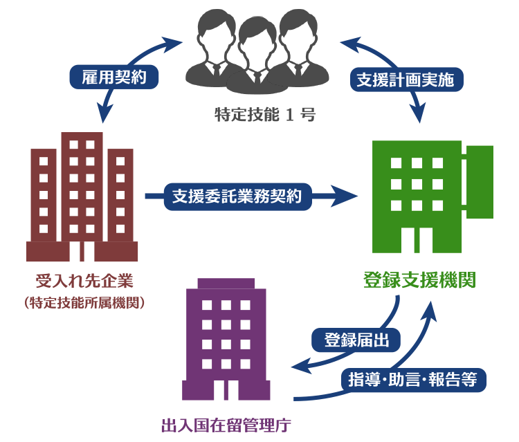 登録支援機関イメージ